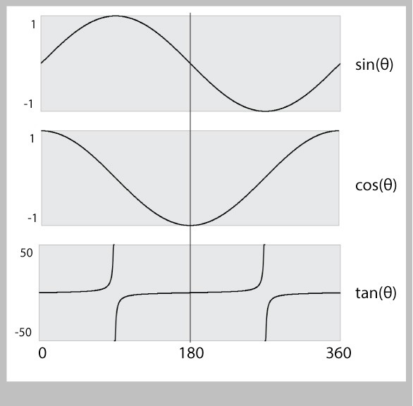 plots of sine, cosine, and tangent