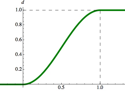 cosine-based curve