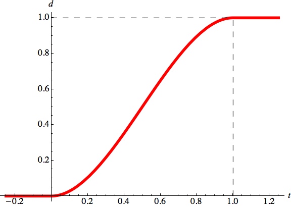 cubic-based curve