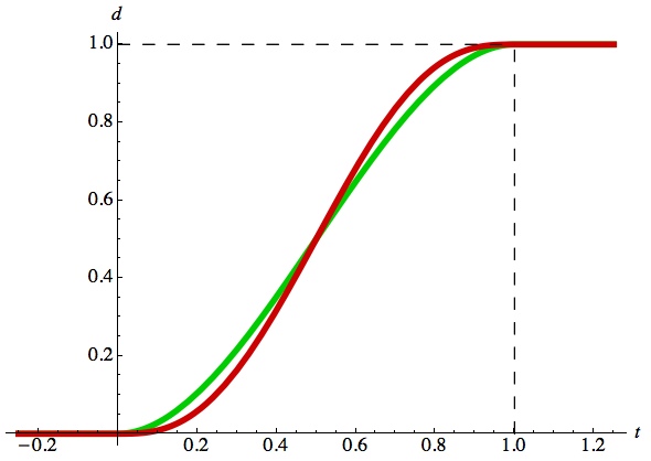 quintic-based curve