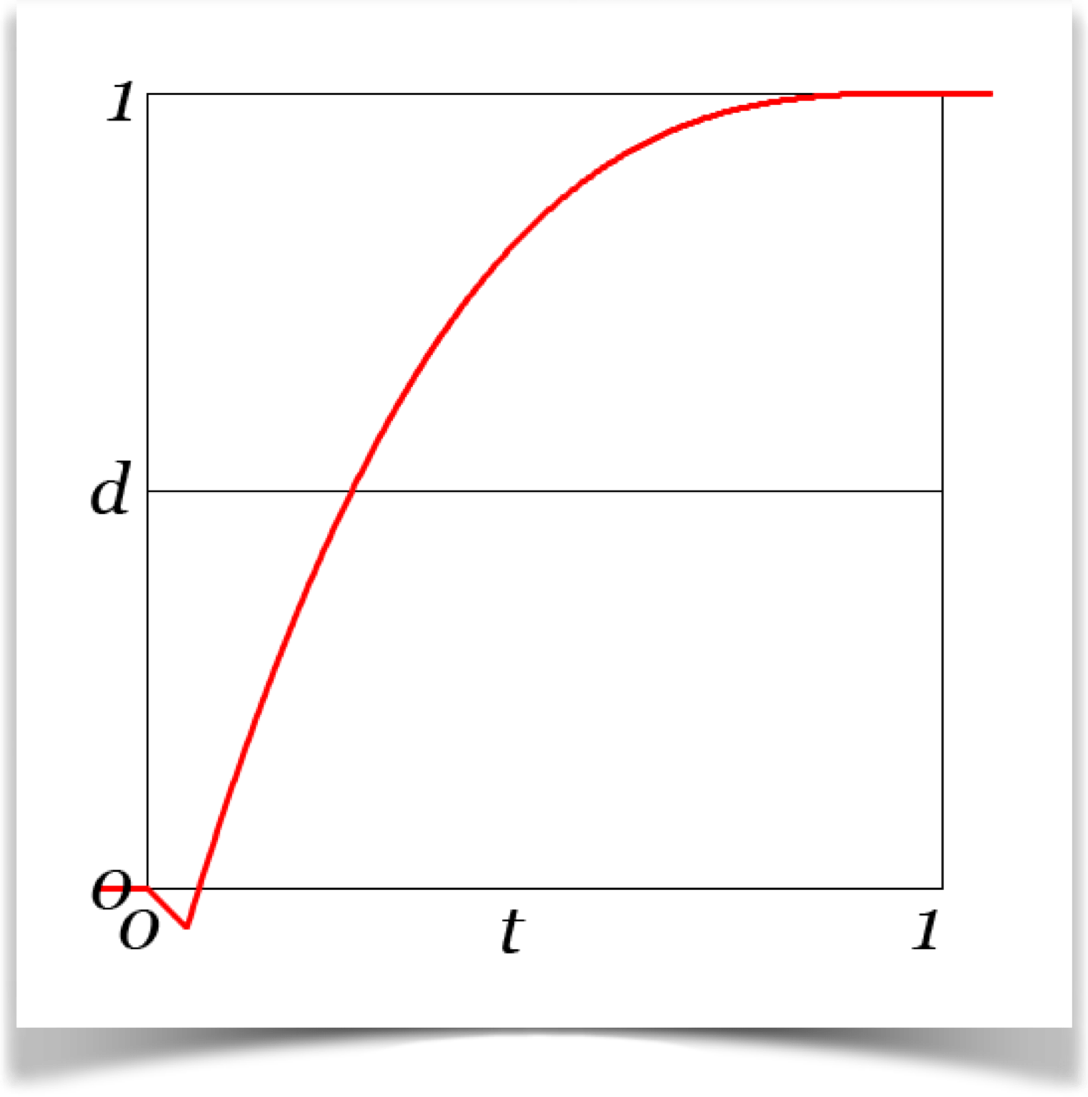 A short anticipation followed by a cubic curve