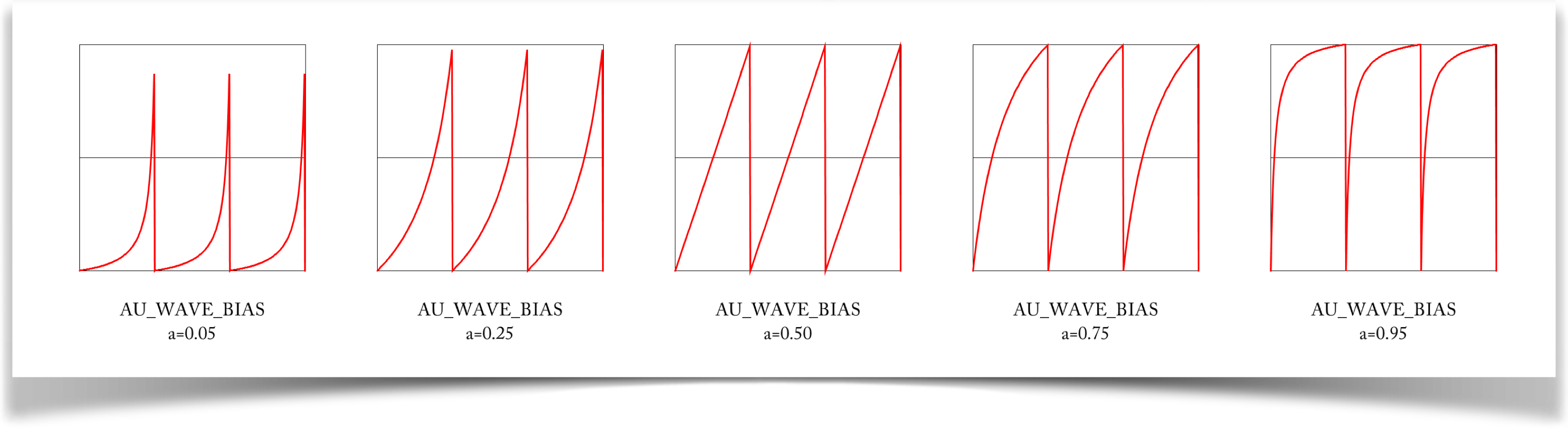 The bias wave