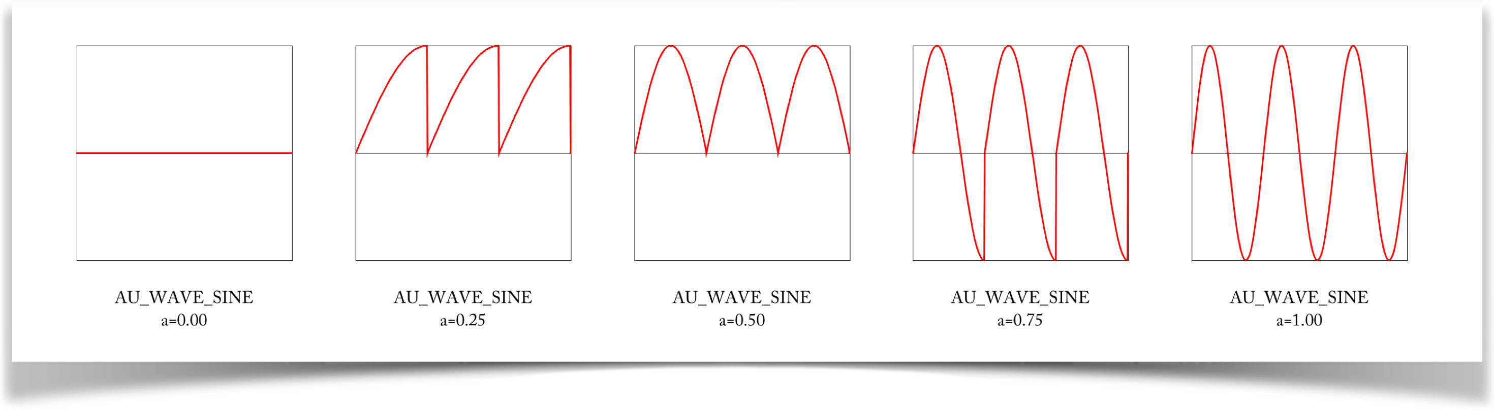 The sine wave