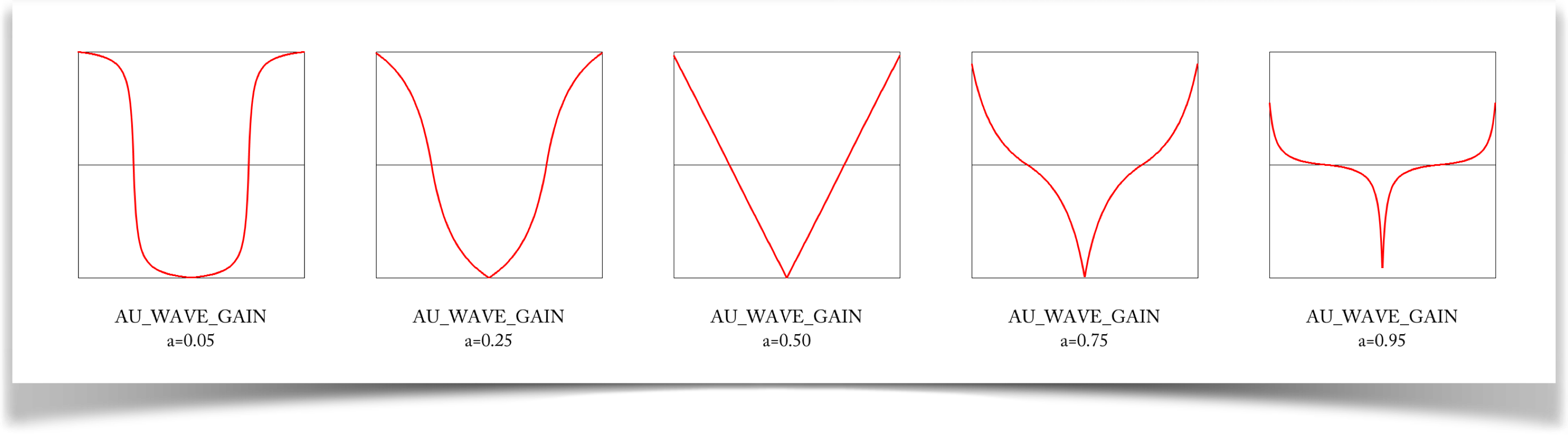 The symmetric gain wave