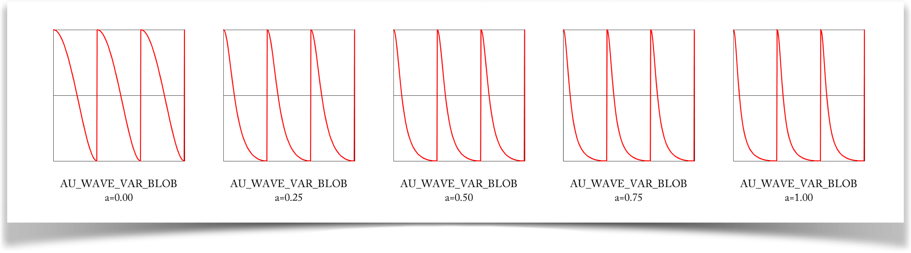 The variable blob wave
