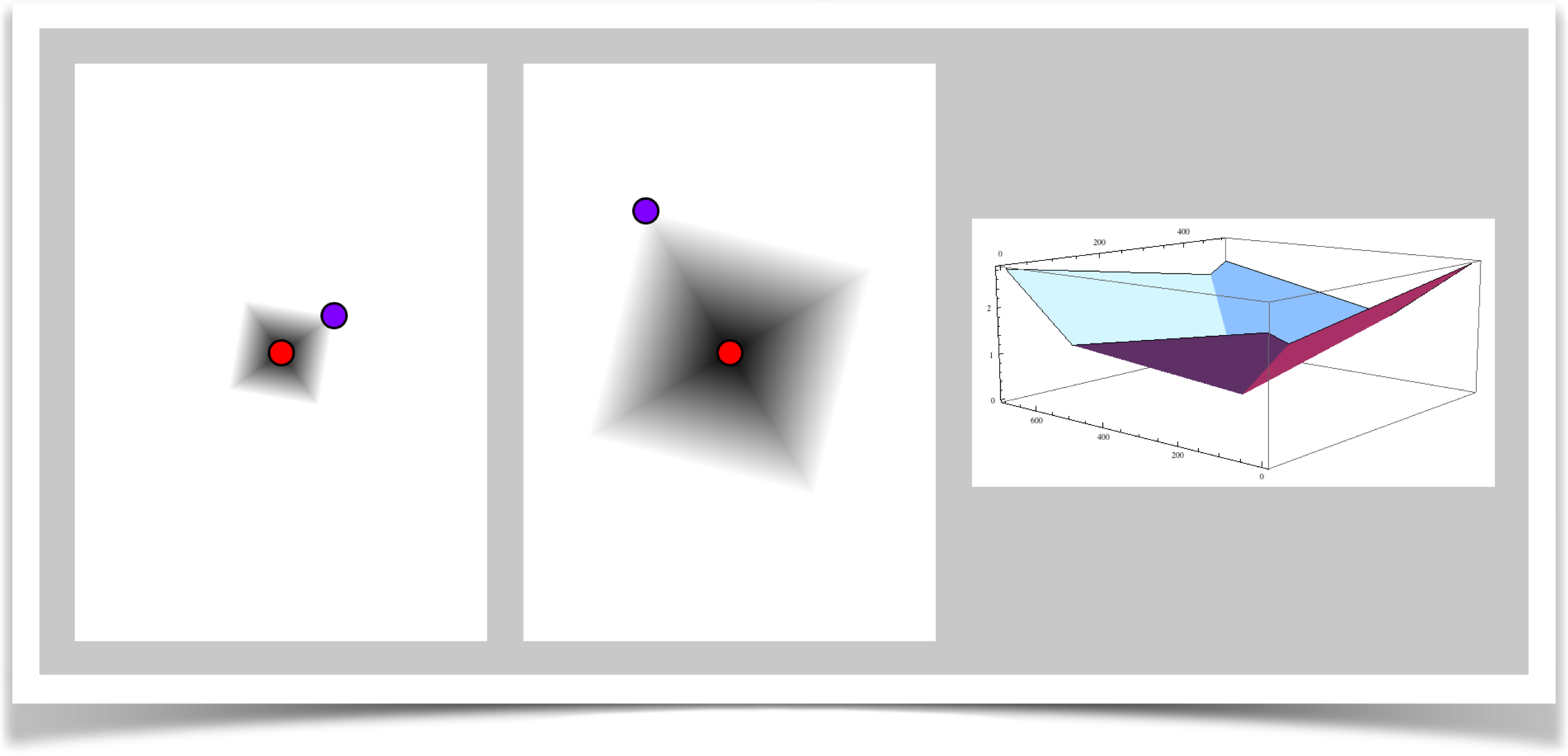 A plot of the box distance