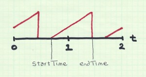 time graph