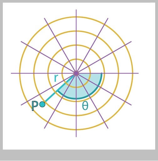 The polar coordinate system