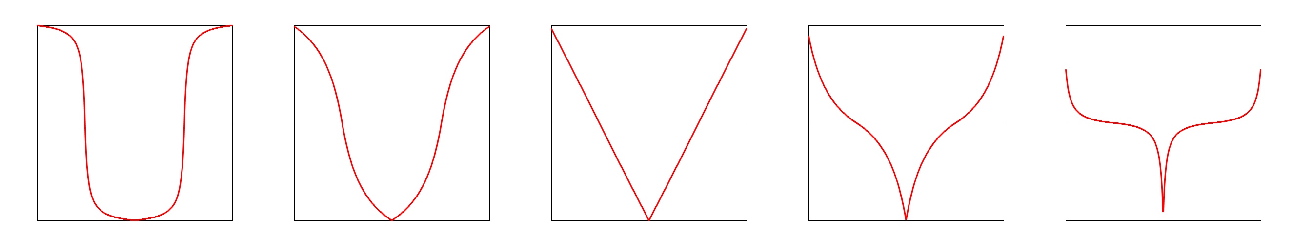 symmetrical gain wave