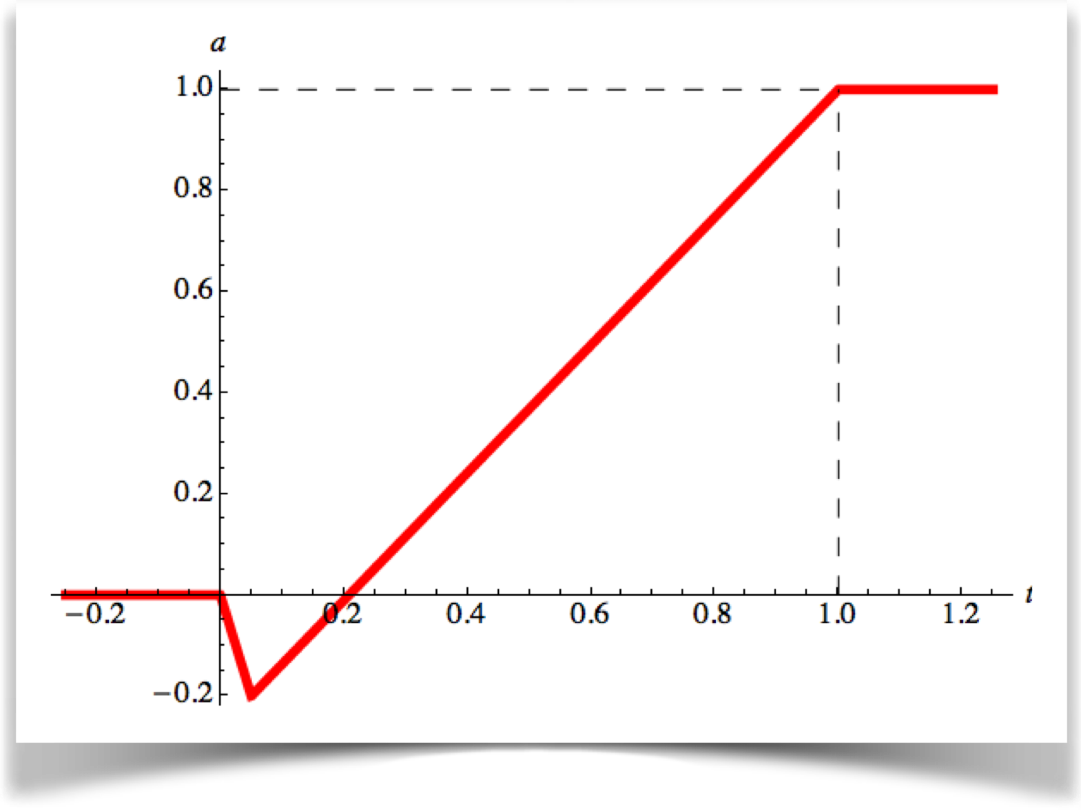 A short anticipation followed by a linear rise