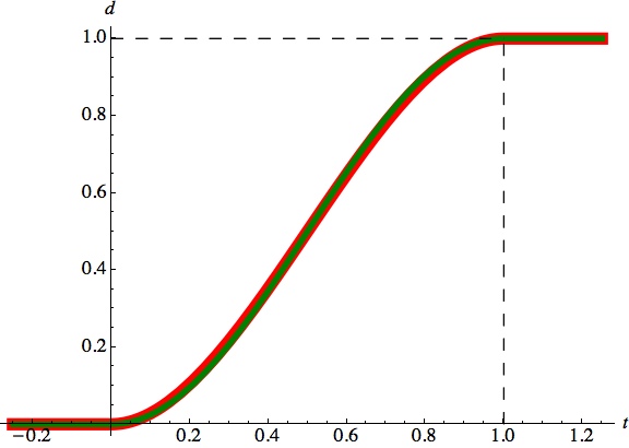 The cubic and cosine curves