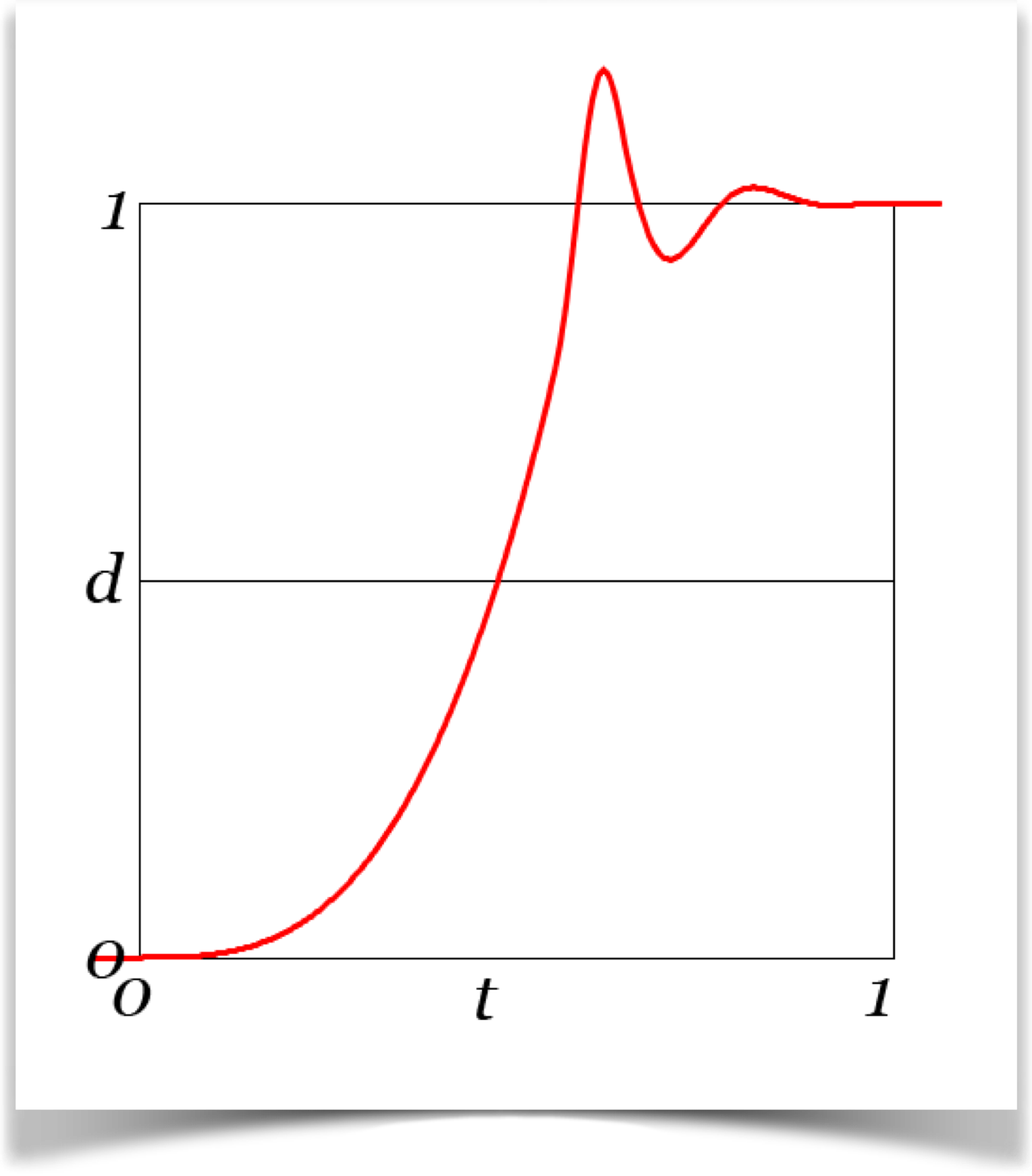 The Cubic-to-elastic curve