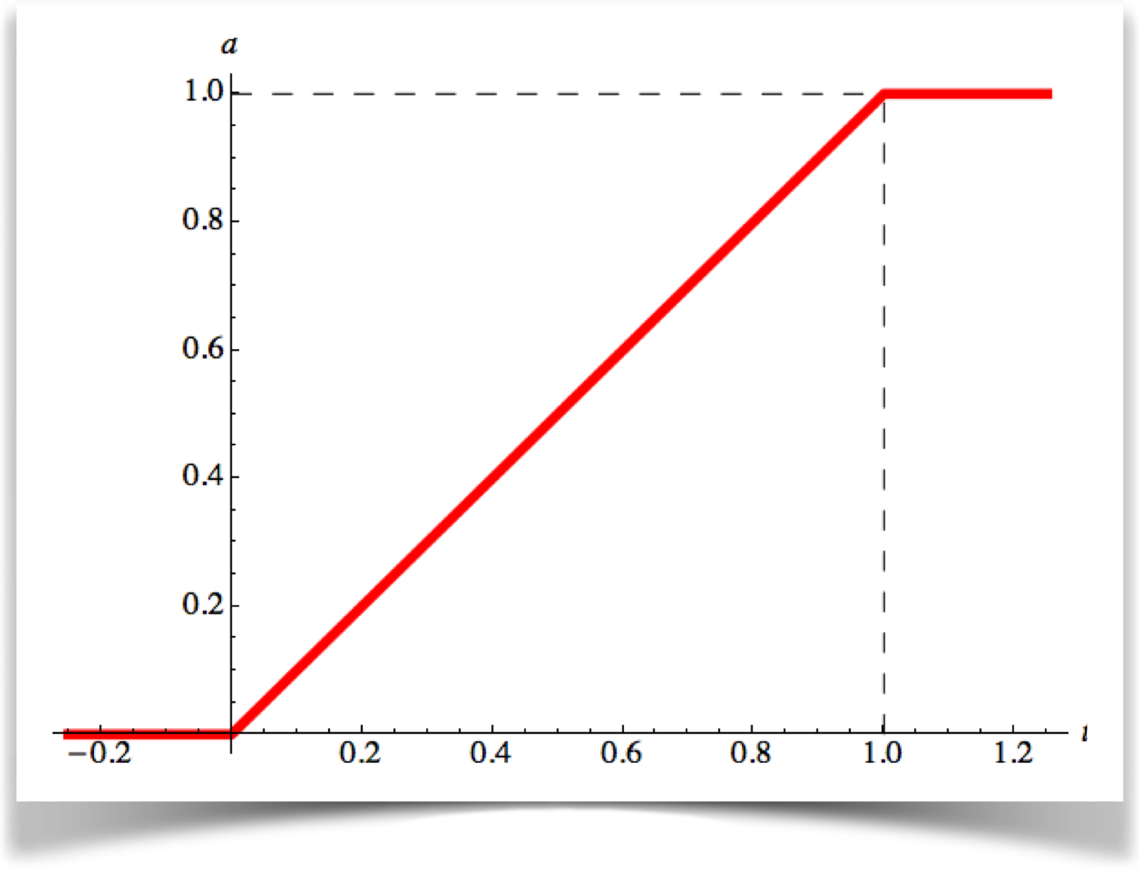 A straight line from 0 to 1