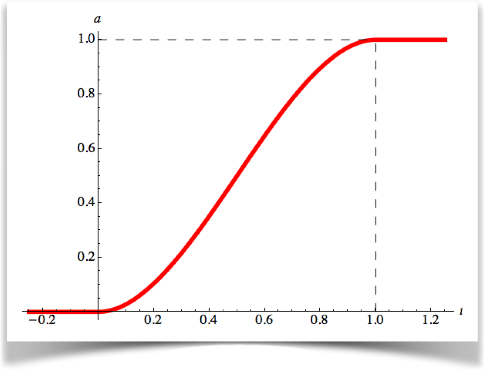 Many points together look like a 
smooth line