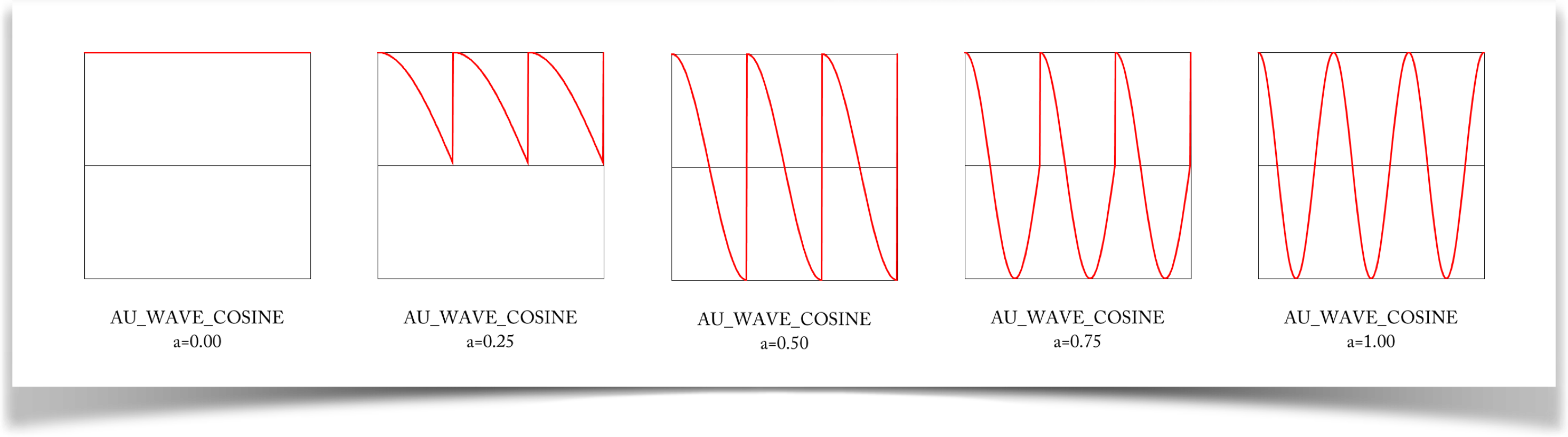 The cosine wave