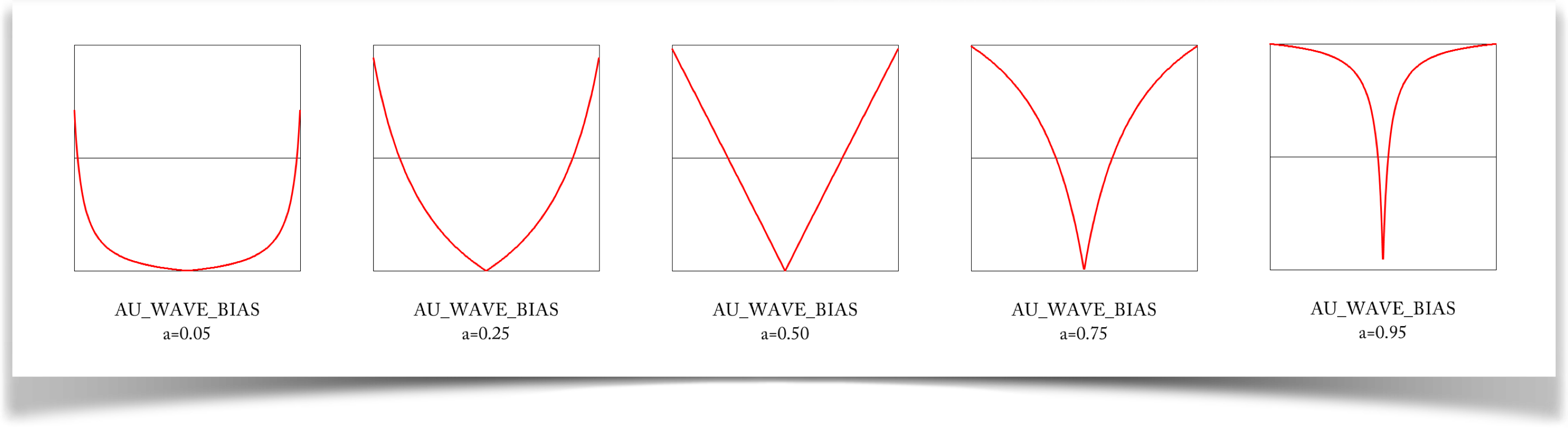 The symmetric bias wave